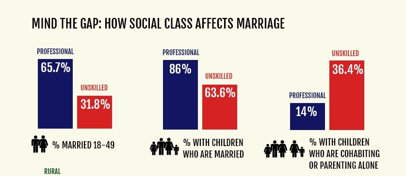 Un nuevo artículo destaca la división del matrimonio entre las clases
